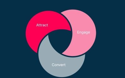 Exploring Inbound and Outbound Marketing: A Comprehensive Guide