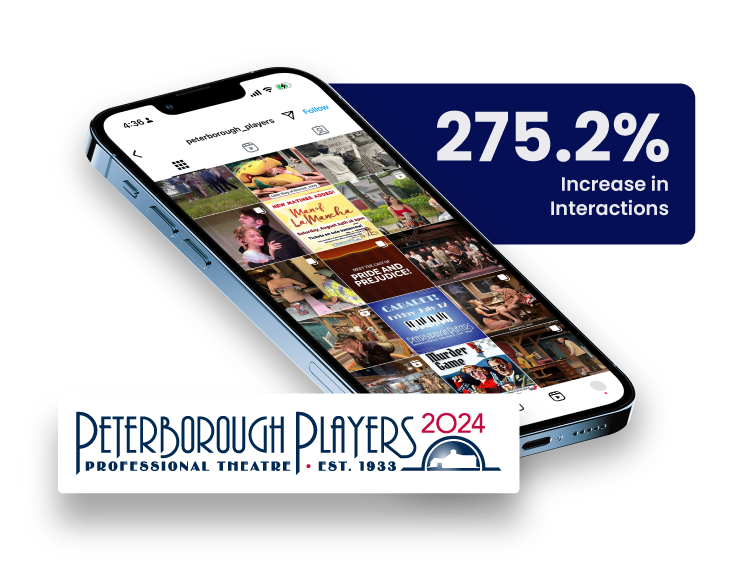 New Hampshire Smartphone displaying Peterborough Players' Instagram grid with a text overlay: "275.2% Increase in Interactions." Peterborough Players 2024 logo below, indicating a professional theatre. Marketing Agency