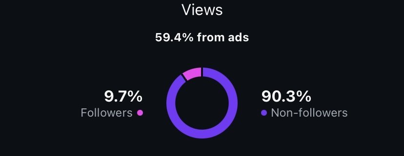 New Hampshire The donut chart reveals proven strategies in action, with 59.4% of views originating from ads. Notably, 9.7% come from followers and a striking 90.3% from non-followers, showcasing an effective marketing plan for diverse audiences. Marketing Agency