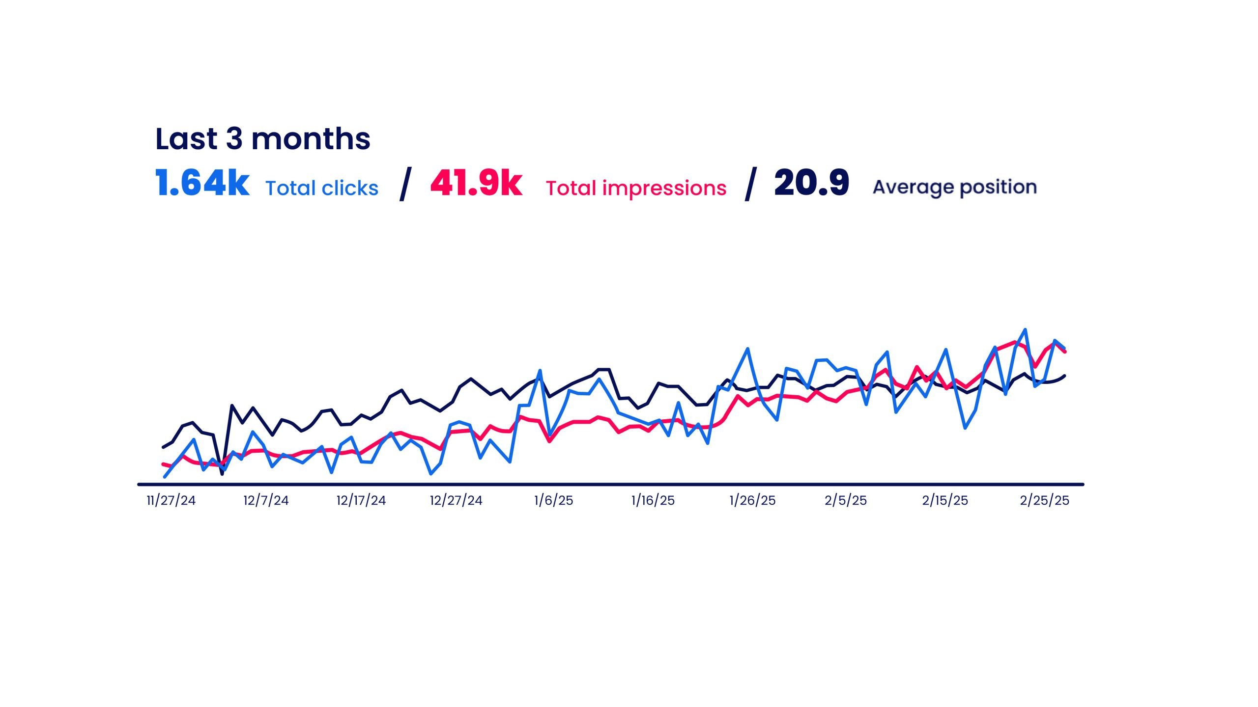 New Hampshire Line graph showing last 3 months of data: 1.64k total clicks, 41.9k total impressions, 20.9 average position. Blue line for clicks, red for impressions, black for position over time. Marketing Agency
