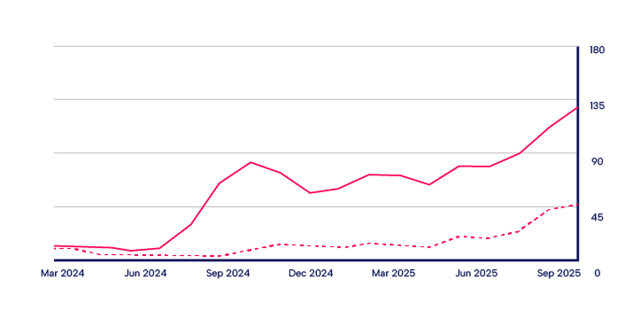 New Hampshire Line graph with two data series, one solid and one dashed, both trending upward from March 2024 to September 2025, with the solid line showing a steeper increase. Marketing Agency