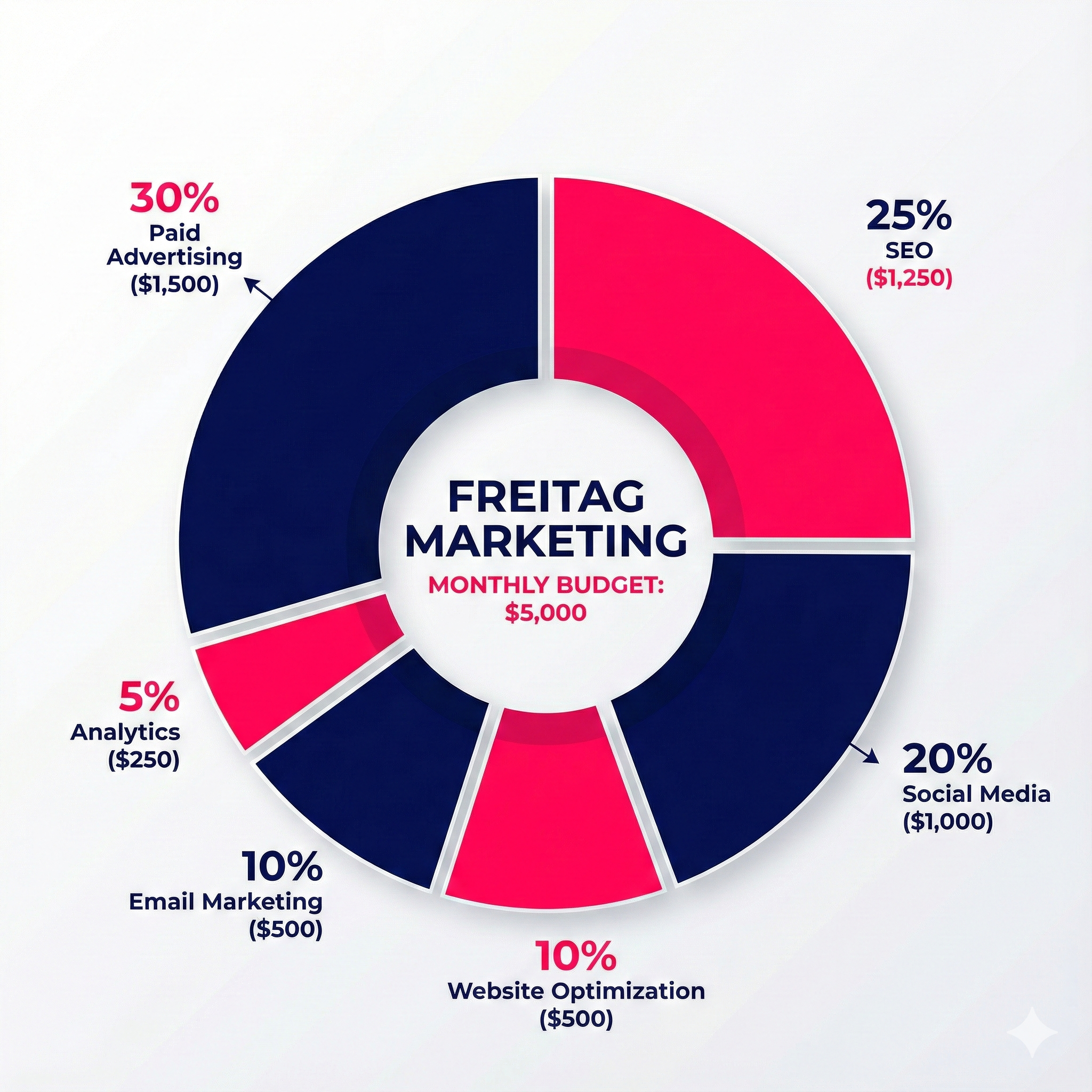 New Hampshire A donut chart shows Freitag Marketing’s $5,000 budget split: 30% Paid Advertising, 25% SEO, 20% Social Media, 10% Website Optimization, 10% Email, 5% Analytics. Marketing Agency