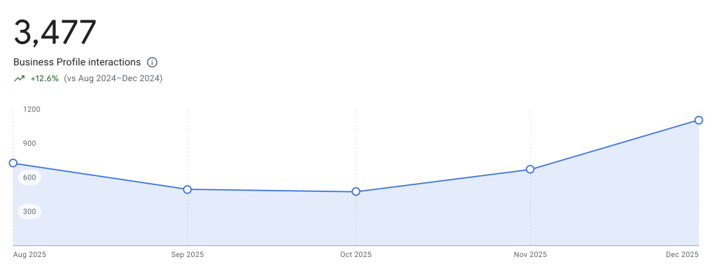 New Hampshire Line graph showing business profile interactions from August to December 2025, increasing from around 800 to 1,100; total interactions: 3,477, up 12.4% from the previous year. Marketing Agency