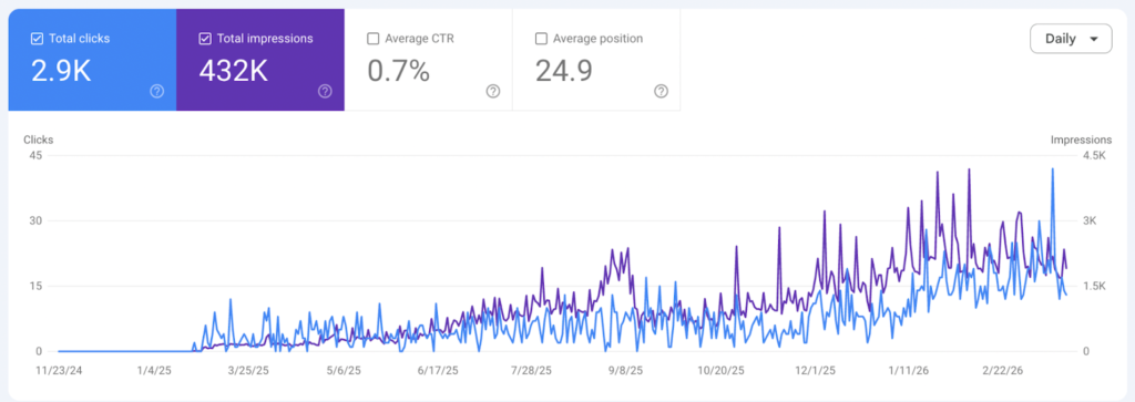 New Hampshire Line graph showing total clicks and impressions over time for NH Local SEO, with data indicating 2.9K clicks, 432K impressions, 0.7% CTR, and an average position of 24.9; trend increases gradually toward 2026. Marketing Agency