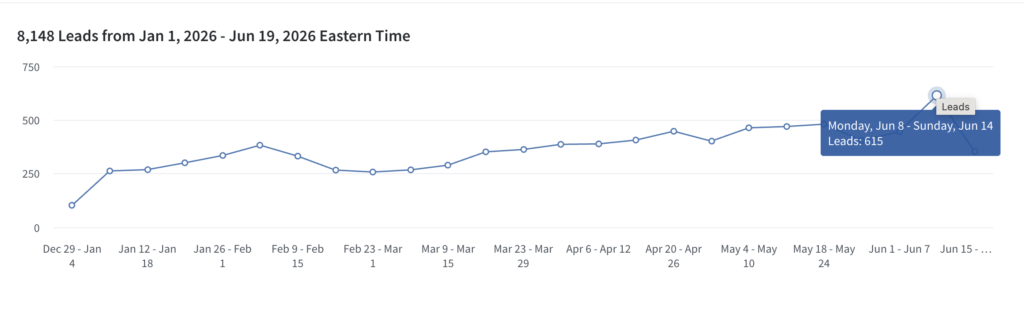 New Hampshire Line graph showing weekly leads from Dec 28, 2025, to Jun 14, 2026, peaking in May and June; tooltip highlights 615 leads for Jun 8–14, 2026. Total leads: 8,148. Marketing Agency