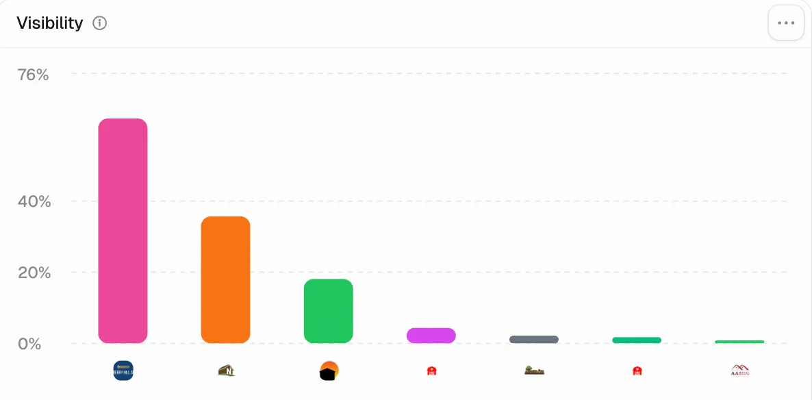 New Hampshire Bar chart showing nine categories with respective visibility percentages; the first three bars are highest, with the rest significantly lower. Marketing Agency