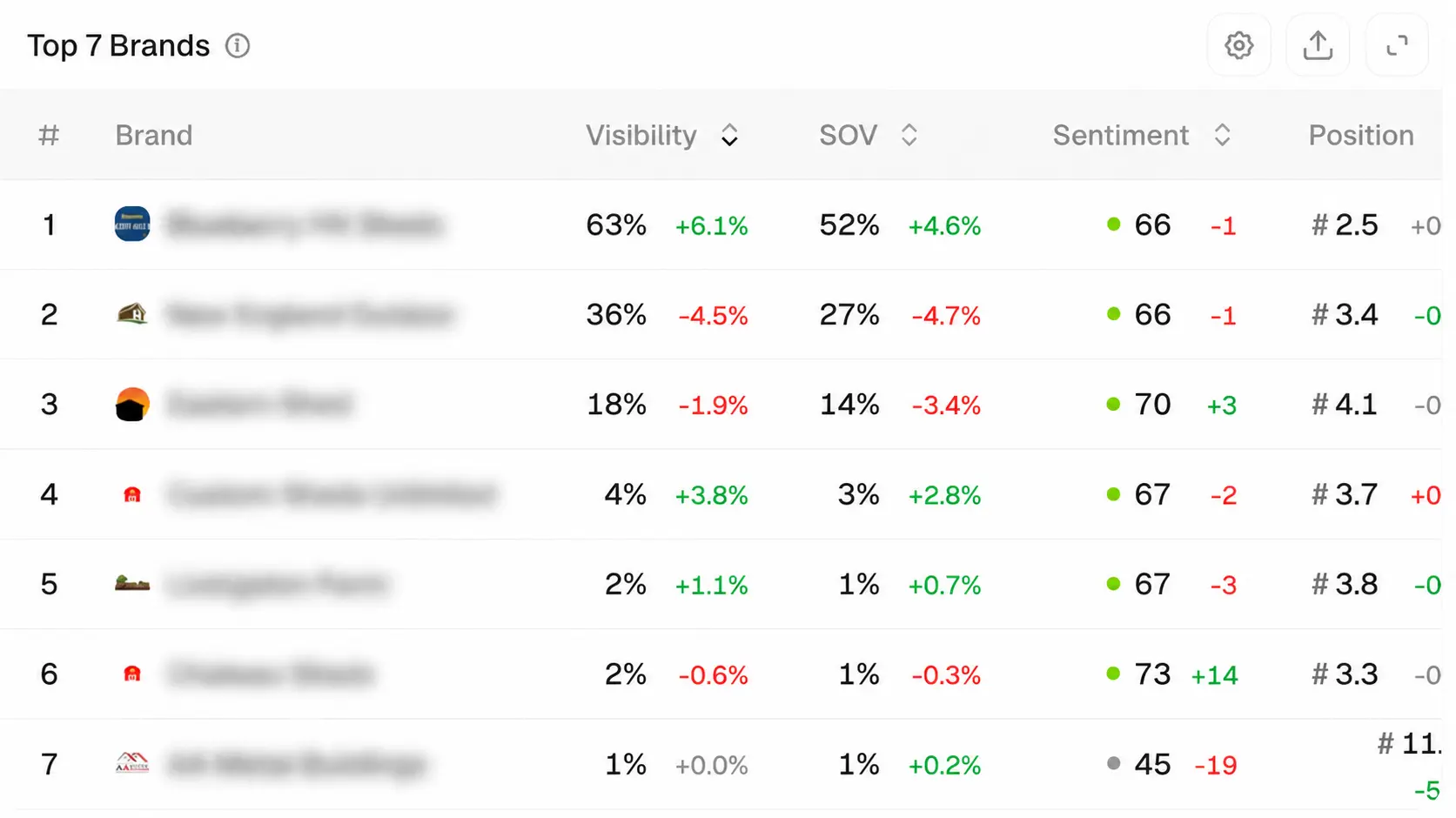 New Hampshire Table of top 7 brands showing brand name, visibility, SOV, sentiment, and position, with various percentages and colored trend indicators for each metric. Brand names are blurred. Marketing Agency