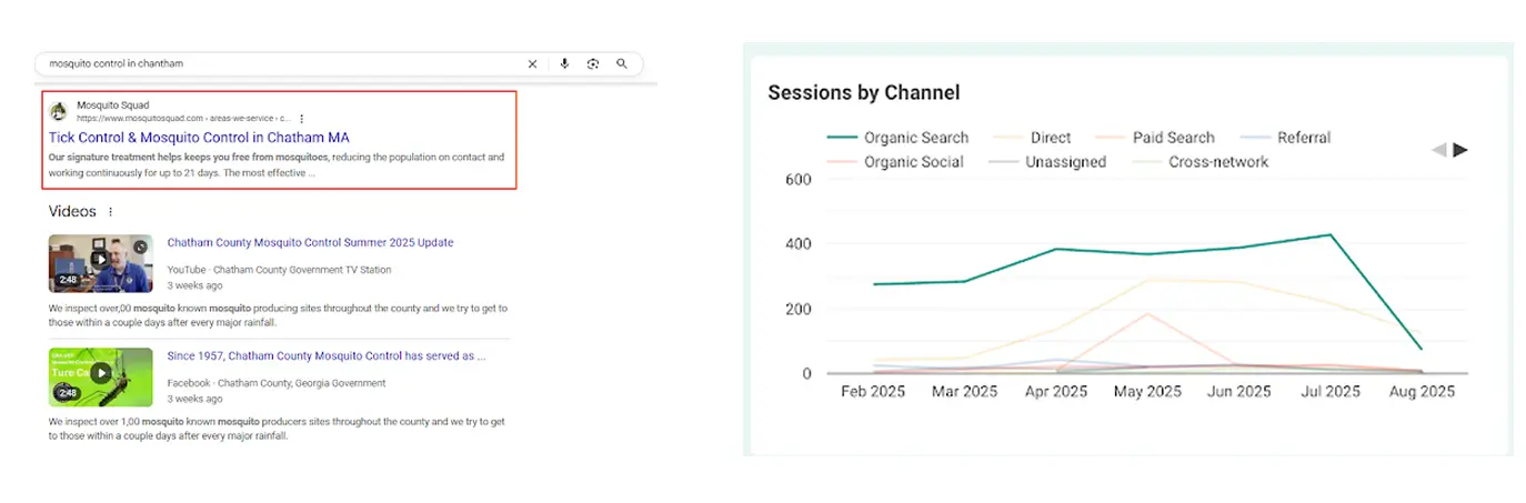 New Hampshire A Google search for mosquito control shows results on the left; a line graph of web sessions by channel from Feb to Aug 2025 appears on the right. Marketing Agency